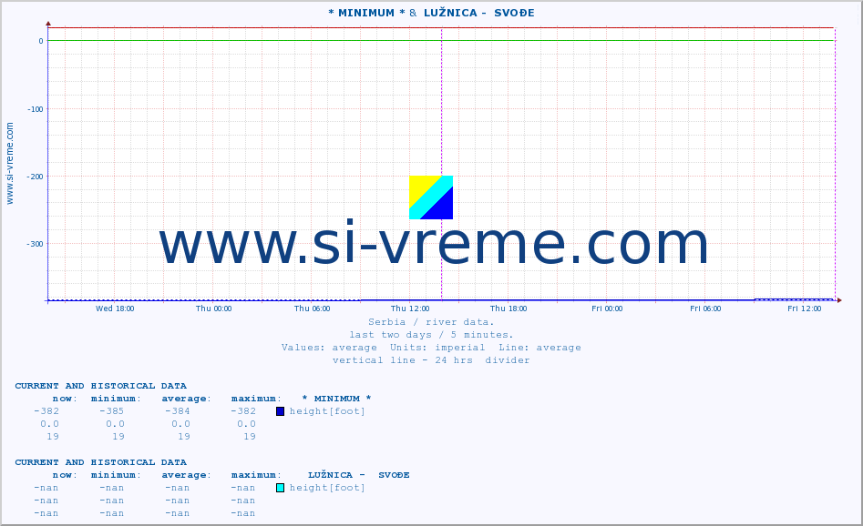  :: * MINIMUM* &  LUŽNICA -  SVOĐE :: height |  |  :: last two days / 5 minutes.