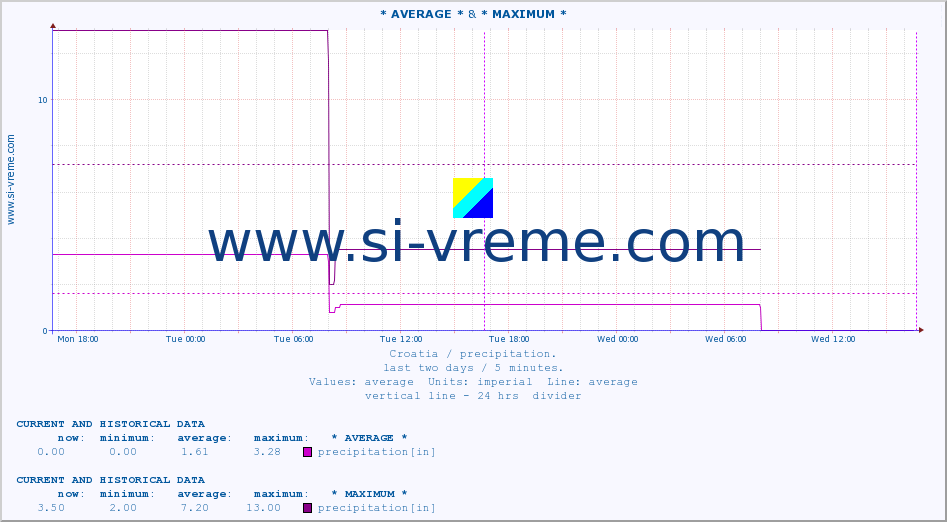  :: * AVERAGE * & * MAXIMUM * :: precipitation :: last two days / 5 minutes.