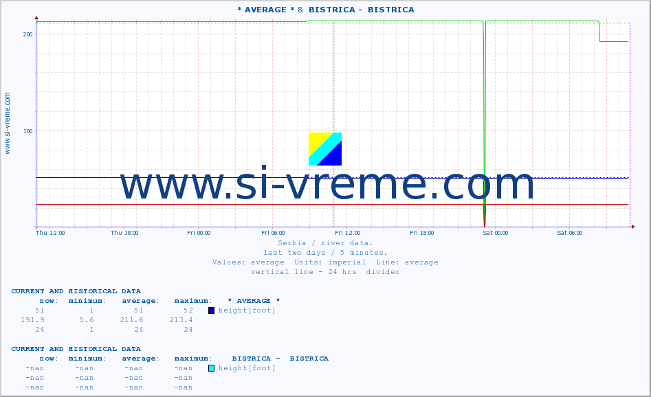  :: * AVERAGE * &  BISTRICA -  BISTRICA :: height |  |  :: last two days / 5 minutes.