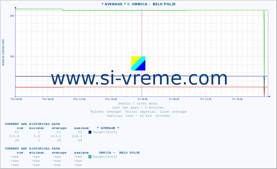  :: * AVERAGE * &  OBNICA -  BELO POLJE :: height |  |  :: last two days / 5 minutes.