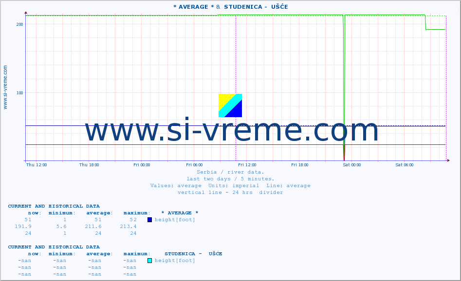  :: * AVERAGE * &  STUDENICA -  UŠĆE :: height |  |  :: last two days / 5 minutes.