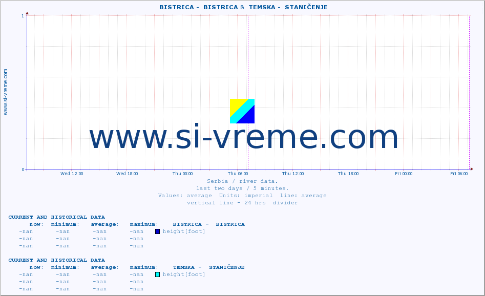  ::  BISTRICA -  BISTRICA &  TEMSKA -  STANIČENJE :: height |  |  :: last two days / 5 minutes.