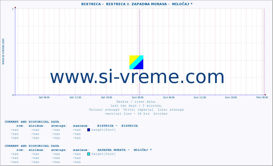  ::  BISTRICA -  BISTRICA &  ZAPADNA MORAVA -  MILOČAJ * :: height |  |  :: last two days / 5 minutes.