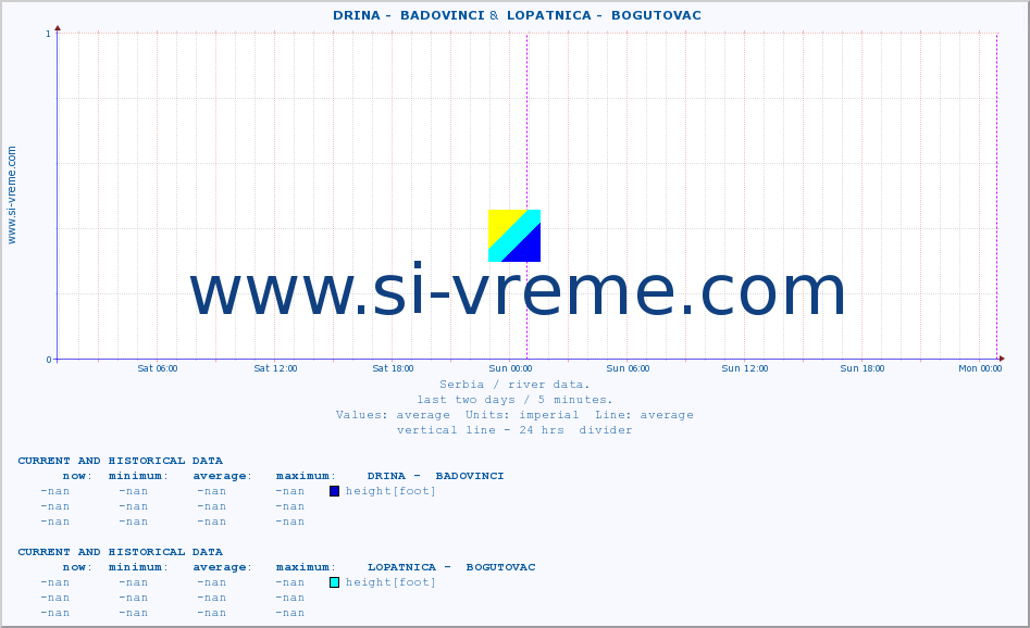  ::  DRINA -  BADOVINCI &  LOPATNICA -  BOGUTOVAC :: height |  |  :: last two days / 5 minutes.