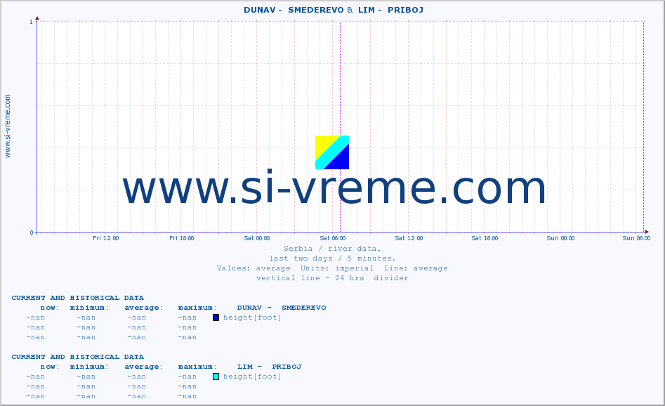  ::  DUNAV -  SMEDEREVO &  LIM -  PRIBOJ :: height |  |  :: last two days / 5 minutes.