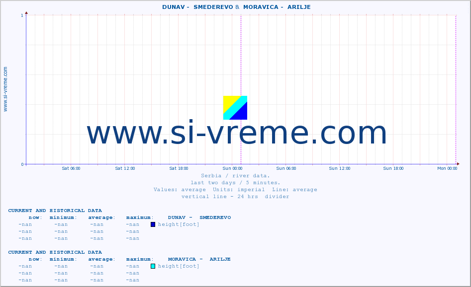  ::  DUNAV -  SMEDEREVO &  MORAVICA -  ARILJE :: height |  |  :: last two days / 5 minutes.