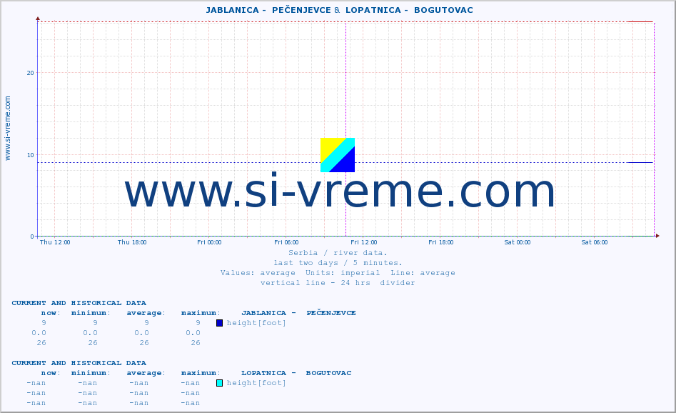  ::  JABLANICA -  PEČENJEVCE &  LOPATNICA -  BOGUTOVAC :: height |  |  :: last two days / 5 minutes.
