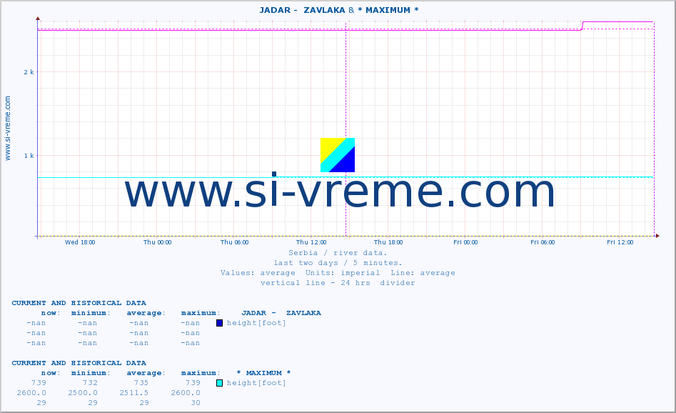  ::  JADAR -  ZAVLAKA &  MORAVICA -  ARILJE :: height |  |  :: last two days / 5 minutes.