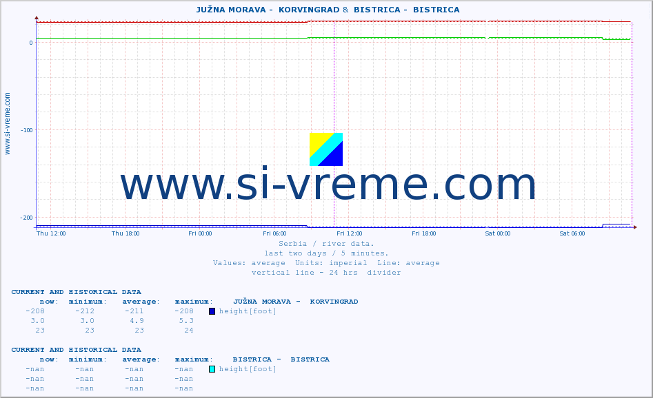  ::  JUŽNA MORAVA -  KORVINGRAD &  BISTRICA -  BISTRICA :: height |  |  :: last two days / 5 minutes.