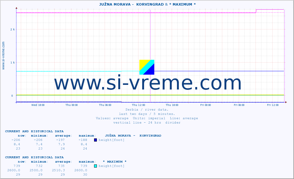  ::  JUŽNA MORAVA -  KORVINGRAD &  LJUBATSKA -  BOSILJGRAD :: height |  |  :: last two days / 5 minutes.