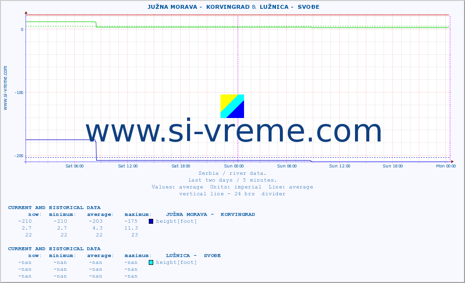  ::  JUŽNA MORAVA -  KORVINGRAD &  LUŽNICA -  SVOĐE :: height |  |  :: last two days / 5 minutes.