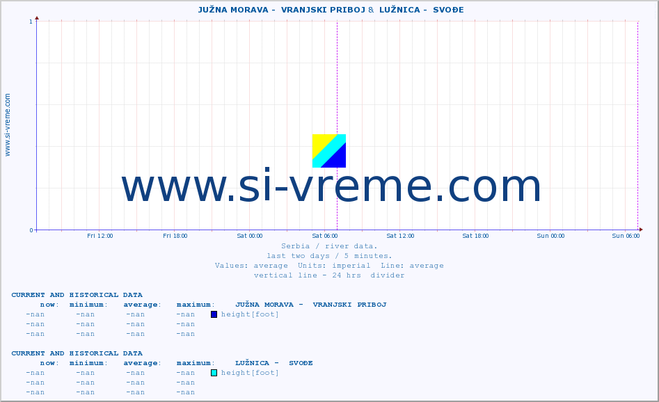  ::  JUŽNA MORAVA -  VRANJSKI PRIBOJ &  LUŽNICA -  SVOĐE :: height |  |  :: last two days / 5 minutes.