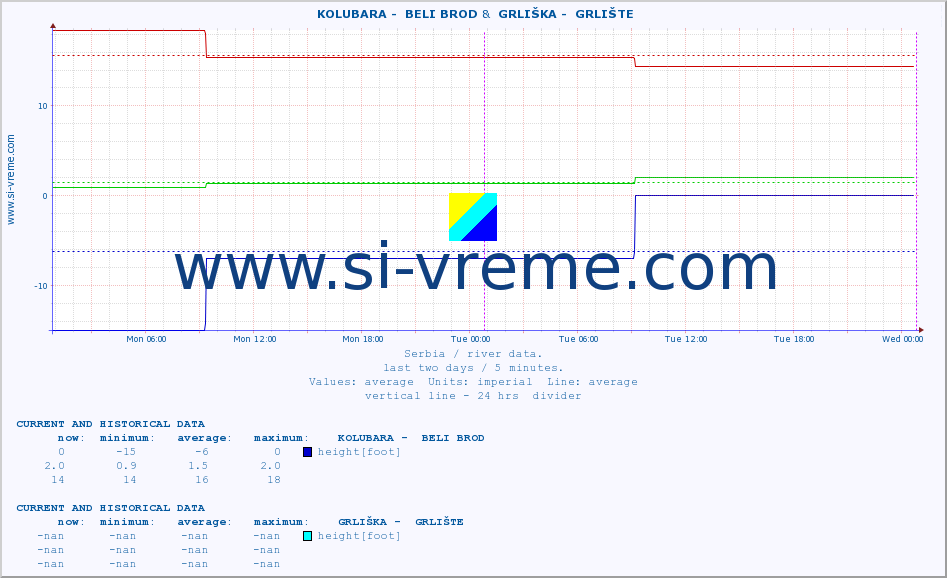  ::  KOLUBARA -  BELI BROD &  GRLIŠKA -  GRLIŠTE :: height |  |  :: last two days / 5 minutes.