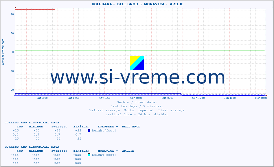  ::  KOLUBARA -  BELI BROD &  MORAVICA -  ARILJE :: height |  |  :: last two days / 5 minutes.