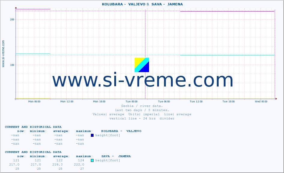  ::  KOLUBARA -  VALJEVO &  SAVA -  JAMENA :: height |  |  :: last two days / 5 minutes.