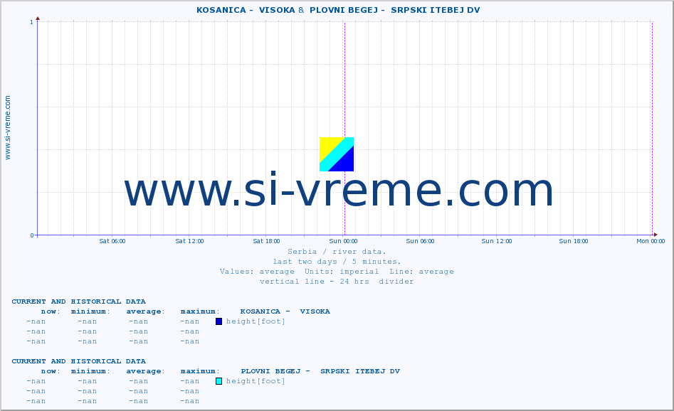  ::  KOSANICA -  VISOKA &  PLOVNI BEGEJ -  SRPSKI ITEBEJ DV :: height |  |  :: last two days / 5 minutes.