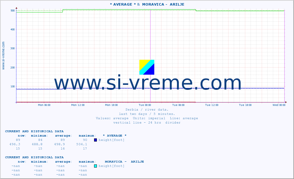  ::  LIM -  PRIBOJ &  MORAVICA -  ARILJE :: height |  |  :: last two days / 5 minutes.