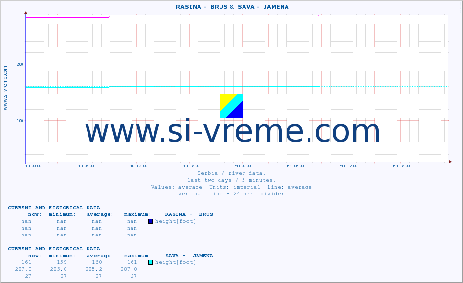  ::  RASINA -  BRUS &  SAVA -  JAMENA :: height |  |  :: last two days / 5 minutes.