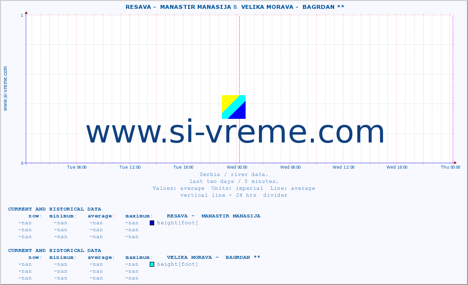  ::  RESAVA -  MANASTIR MANASIJA &  VELIKA MORAVA -  BAGRDAN ** :: height |  |  :: last two days / 5 minutes.