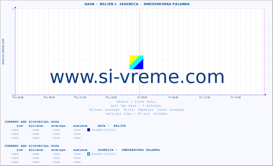  ::  SAVA -  BELJIN &  JASENICA -  SMEDEREVSKA PALANKA :: height |  |  :: last two days / 5 minutes.