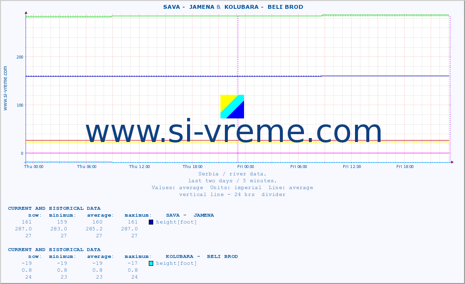  ::  SAVA -  JAMENA &  KOLUBARA -  BELI BROD :: height |  |  :: last two days / 5 minutes.