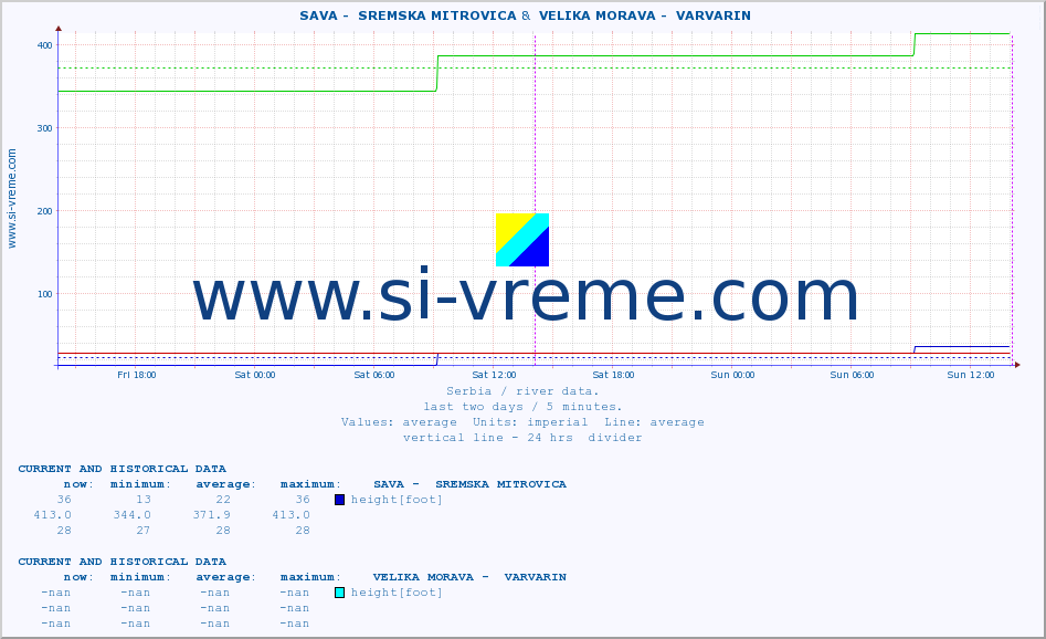  ::  SAVA -  SREMSKA MITROVICA &  VELIKA MORAVA -  VARVARIN :: height |  |  :: last two days / 5 minutes.