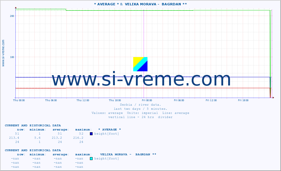  ::  SVRLJIŠKI TIMOK -  RGOŠTE &  VELIKA MORAVA -  BAGRDAN ** :: height |  |  :: last two days / 5 minutes.