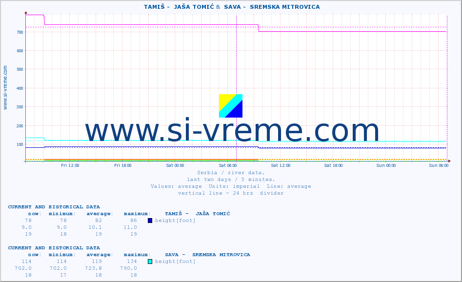  ::  TAMIŠ -  JAŠA TOMIĆ &  SAVA -  SREMSKA MITROVICA :: height |  |  :: last two days / 5 minutes.