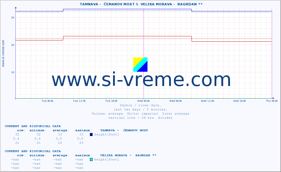  ::  TAMNAVA -  ĆEMANOV MOST &  VELIKA MORAVA -  BAGRDAN ** :: height |  |  :: last two days / 5 minutes.