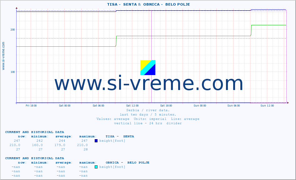  ::  TISA -  SENTA &  OBNICA -  BELO POLJE :: height |  |  :: last two days / 5 minutes.