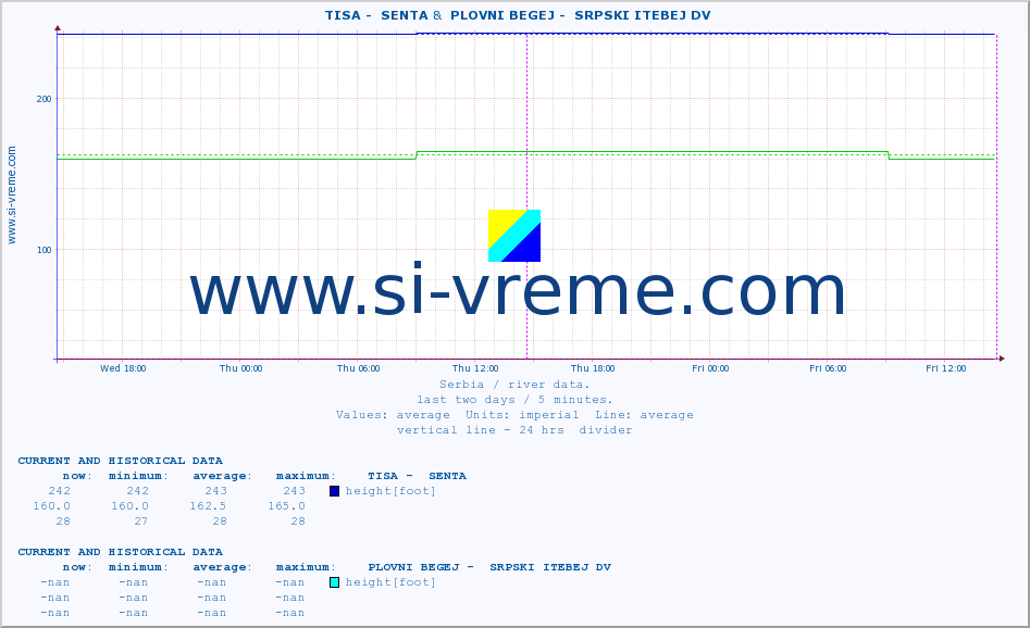  ::  TISA -  SENTA &  PLOVNI BEGEJ -  SRPSKI ITEBEJ DV :: height |  |  :: last two days / 5 minutes.