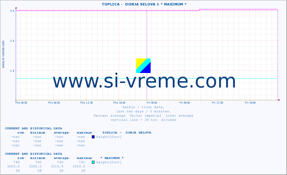  ::  TOPLICA -  DONJA SELOVA &  MORAVICA -  ARILJE :: height |  |  :: last two days / 5 minutes.