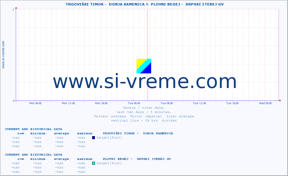  ::  TRGOVIŠKI TIMOK -  DONJA KAMENICA &  PLOVNI BEGEJ -  SRPSKI ITEBEJ GV :: height |  |  :: last two days / 5 minutes.