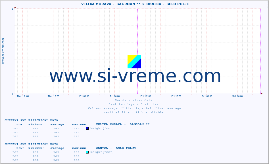  ::  VELIKA MORAVA -  BAGRDAN ** &  OBNICA -  BELO POLJE :: height |  |  :: last two days / 5 minutes.