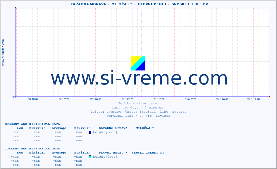  ::  ZAPADNA MORAVA -  MILOČAJ * &  PLOVNI BEGEJ -  SRPSKI ITEBEJ DV :: height |  |  :: last two days / 5 minutes.