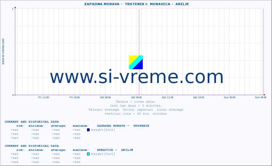  ::  ZAPADNA MORAVA -  TRSTENIK &  MORAVICA -  ARILJE :: height |  |  :: last two days / 5 minutes.