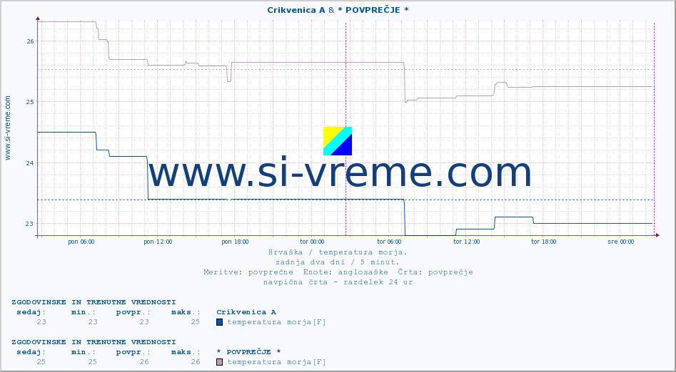 POVPREČJE :: Crikvenica A & * POVPREČJE * :: temperatura morja :: zadnja dva dni / 5 minut.