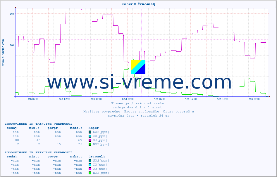 POVPREČJE :: Koper & Črnomelj :: SO2 | CO | O3 | NO2 :: zadnja dva dni / 5 minut.