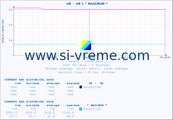  ::  UB -  UB & * MAXIMUM * :: height |  |  :: last two days / 5 minutes.