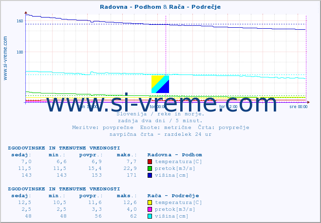 POVPREČJE :: Radovna - Podhom & Rača - Podrečje :: temperatura | pretok | višina :: zadnja dva dni / 5 minut.