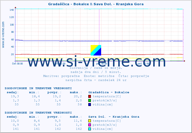 POVPREČJE :: Gradaščica - Bokalce & Sava Dol. - Kranjska Gora :: temperatura | pretok | višina :: zadnja dva dni / 5 minut.