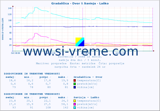 POVPREČJE :: Gradaščica - Dvor & Savinja - Laško :: temperatura | pretok | višina :: zadnja dva dni / 5 minut.