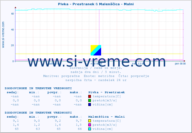 POVPREČJE :: Pivka - Prestranek & Malenščica - Malni :: temperatura | pretok | višina :: zadnja dva dni / 5 minut.