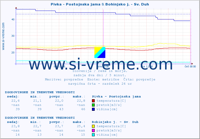 POVPREČJE :: Pivka - Postojnska jama & Bohinjsko j. - Sv. Duh :: temperatura | pretok | višina :: zadnja dva dni / 5 minut.