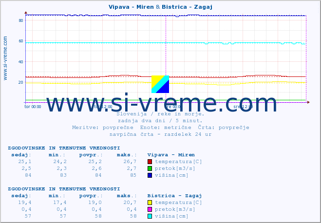 POVPREČJE :: Vipava - Miren & Bistrica - Zagaj :: temperatura | pretok | višina :: zadnja dva dni / 5 minut.