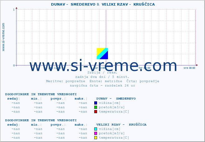 POVPREČJE ::  DUNAV -  SMEDEREVO &  VELIKI RZAV -  KRUŠČICA :: višina | pretok | temperatura :: zadnja dva dni / 5 minut.