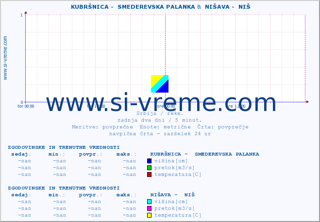 POVPREČJE ::  KUBRŠNICA -  SMEDEREVSKA PALANKA &  NIŠAVA -  NIŠ :: višina | pretok | temperatura :: zadnja dva dni / 5 minut.