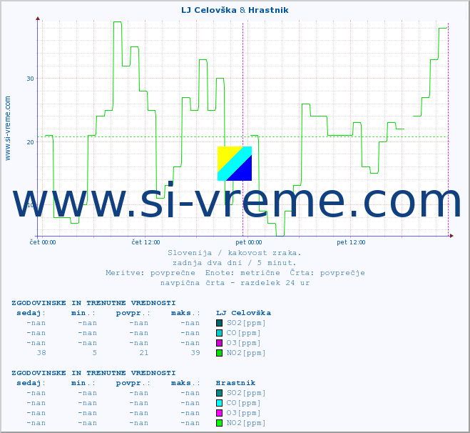 POVPREČJE :: LJ Celovška & Hrastnik :: SO2 | CO | O3 | NO2 :: zadnja dva dni / 5 minut.