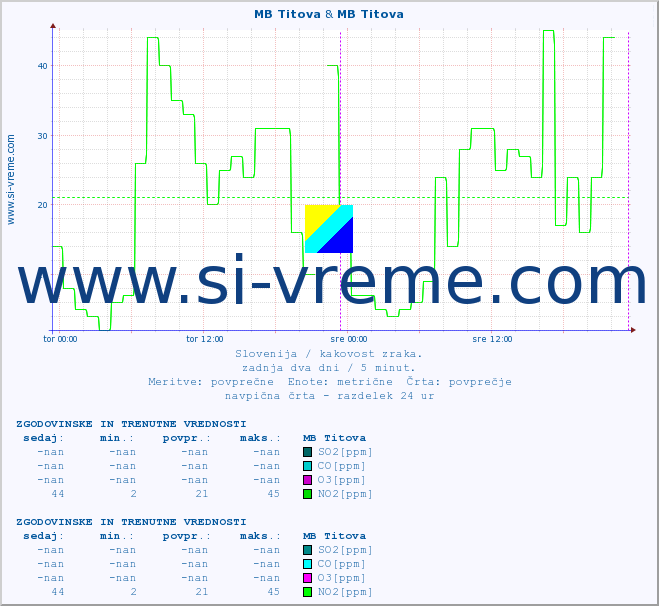 POVPREČJE :: MB Titova & MB Titova :: SO2 | CO | O3 | NO2 :: zadnja dva dni / 5 minut.