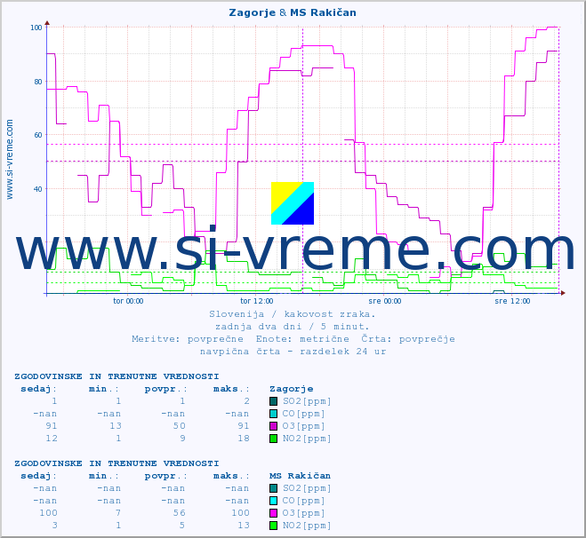 POVPREČJE :: Zagorje & MS Rakičan :: SO2 | CO | O3 | NO2 :: zadnja dva dni / 5 minut.
